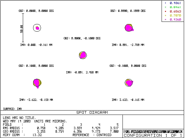 Spot Diagrams with Tilted Objective